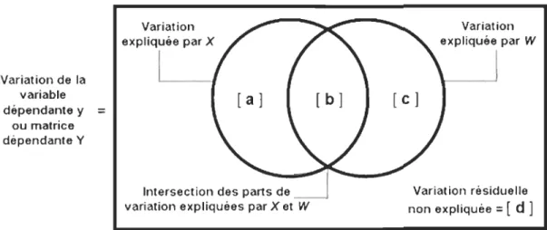 Figure 6.  Partition de  la  variance  de  données d'espèces montrant la  part expliquée  par un  groupe  de  données X  (e.g 