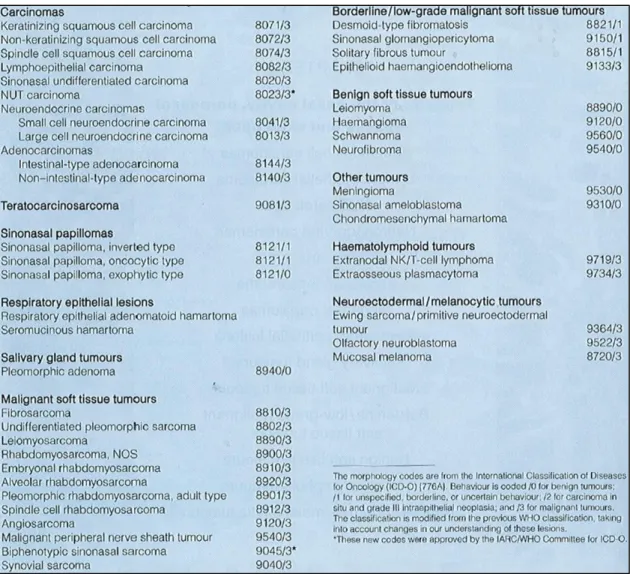 Tableau 1 - Classification OMS 2017 des tumeurs de la cavité nasale et des sinus 8