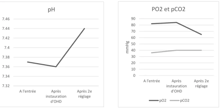 Figure 2. : Évolution des gaz du sang des patients sous oxygénothérapie haut débit. 