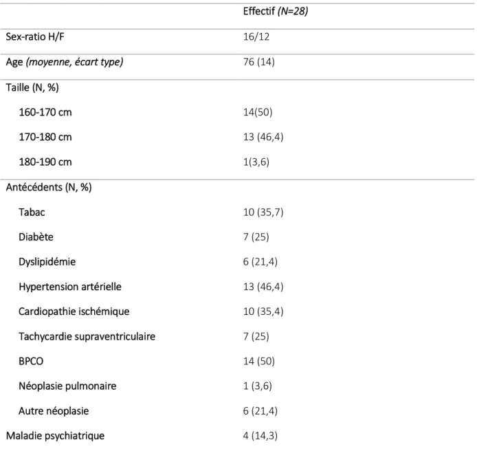 Tableau 5. : Caractéristiques démographiques des patients bénéficiant de VNI. 