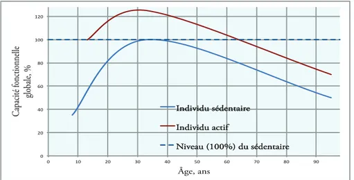Figure 1 : Modifications générales des fonctions biologiques en fonction de l’âge (Depiesse, Grillon, &amp; 