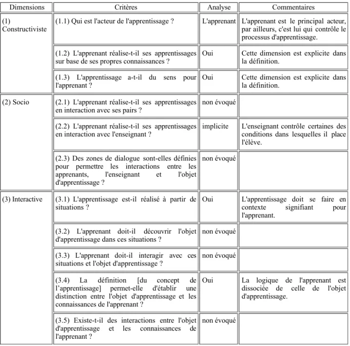 Tableau 2 : Analyse d'une définition de l’apprentissage constructiviste