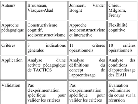 Tableau 4 : Résumé de l'analyse des trois approches Les conclusions suivantes peuvent être tirées de notre analyse :