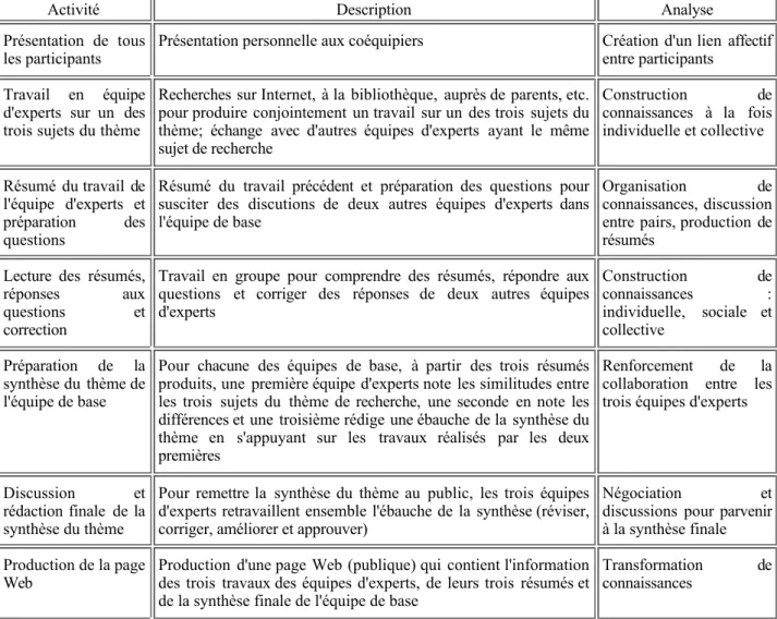 Tableau 1 : Analyse de TACTICS
