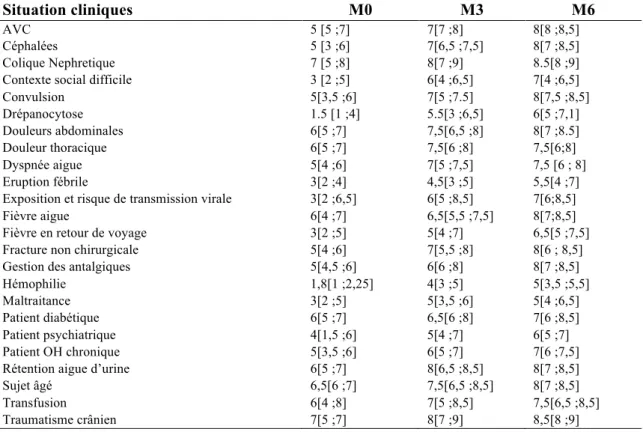 Tableau 1 : Auto-évaluation sur la prise en charge de situation clinique en début (M0), milieu  (M3) , fin  (M6)