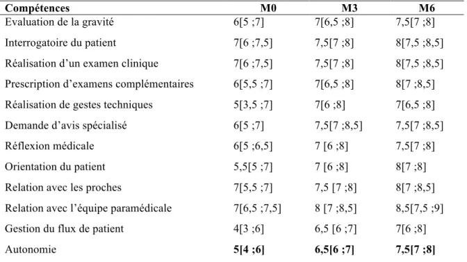 Tableau 2 : Auto-évaluation des compétences requise en médecine d’urgence en début (M0) ,  milieu (M3) ,fin ( M6)