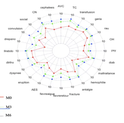 Figure 1 : Médiane des auto-évaluation du niveau de connaissance par pathologie 