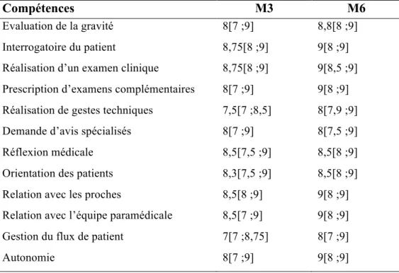 Tableau 3 : Hétéro évaluation des compétences requises en service d’urgence en milieu (M3)  et fin (M6)