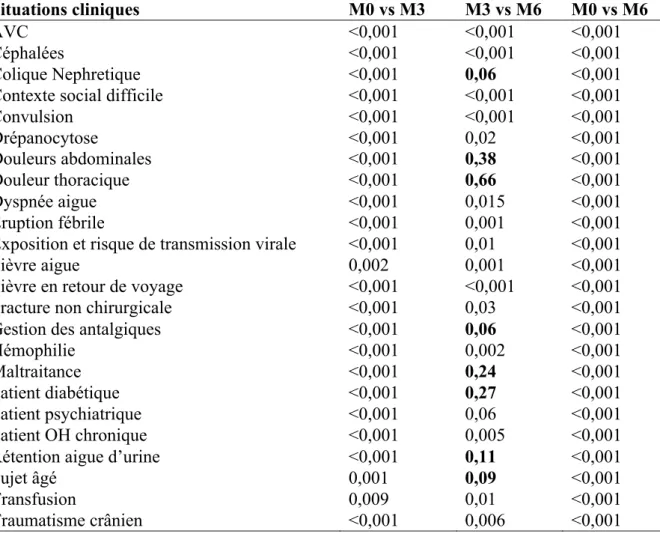 Tableau 6 : Comparaison des auto évaluation en terme de prise en charge de situation cliniques  entre début et fin de stage (M0 vs M6) , milieu et fin de stage M3vs M6) , début et milieu de  stage (M0 vs M6)