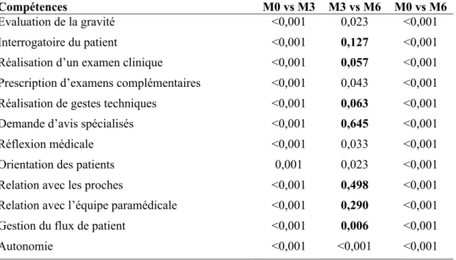 Tableau 7 : Comparaison des auto évaluation des compétences entre début et fin de stage (M0  vs M6 , milieu et fin de stage (M3 vs M6) , début et milieu de stage (M0 vs M6)