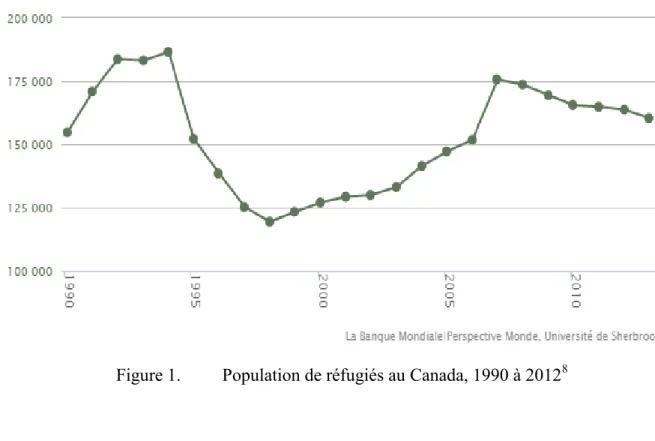 Figure 1.   Population de réfugiés au Canada, 1990 à 2012 8
