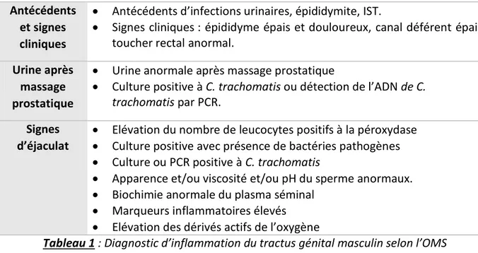 Tableau 1 : Diagnostic d’inflammation du tractus génital masculin selon l’OMS 