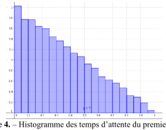 Figure 4. – Histogramme des temps d’attente du premier arrivé  (amplitude 0,05h, soit 3min) 