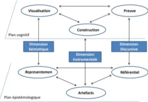Figure 1. – Le modèle des ETM, inspiré de Kuzniak (2014)  Le  plan  épistémologique  est  composé  de  trois  composantes :  un  ensemble  de  signes et  de  représentations  sémiotiques  (Duval,  1993),  un  ensemble  d’artefacts  (instruments)  et  un  s