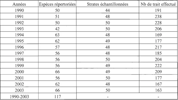 Tableau  1.  Tableau  récapitulatif du  nombre  d'espèces  répertoriées ,  du  nombre  de  strates  échantillonnées et du nombre de traits de chalut effectués