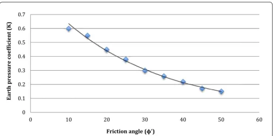 Figure  12 illustrates the estimates of horizontal stress based on numerical models of  several backfilled stopes of the same height (H = 45 m) but having various widths (B)  ranging from 4.5 to 22.5 m