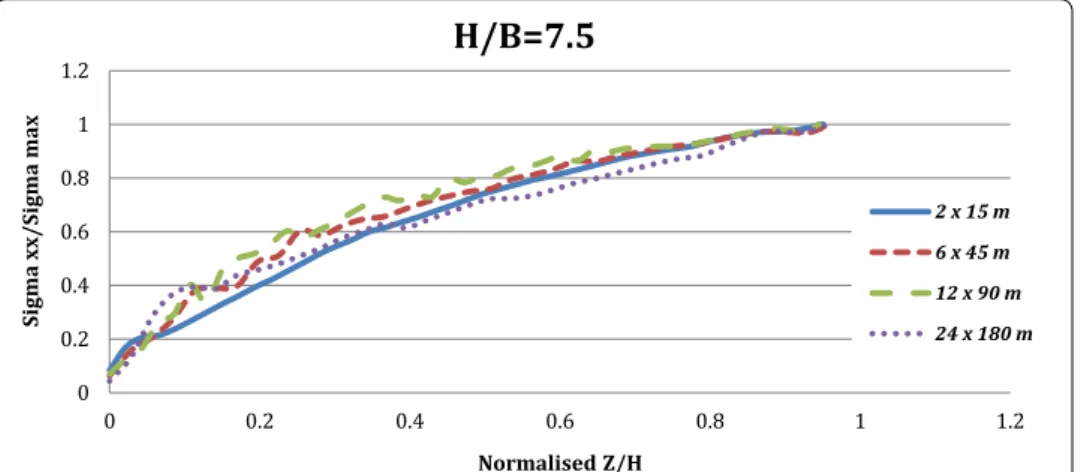 Fig. 13  Comparison of stope backfill with H/B = 7.5, standardized Z/H and standardized sigma xx
