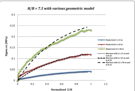 Fig. 14  Adjustment of the Marston analytical model with K = 0.33 and different backfill dimensions, i.e