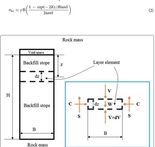 Figure 1 illustrates the parameters required for using the standard Marston and over- over-burden methods to determine K for a backfilled stope having vertical walls