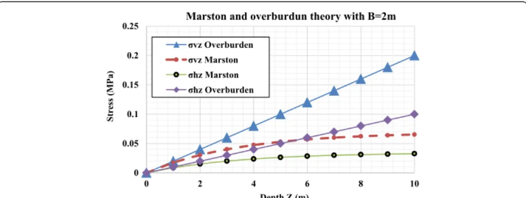 Fig. 2  Estimates of stress (σ vz  and σ hz ) based on the overburden and Marston theories; φ ′  = 30°, γ = 0.02  (MN/m 3 ) and K = 0.5