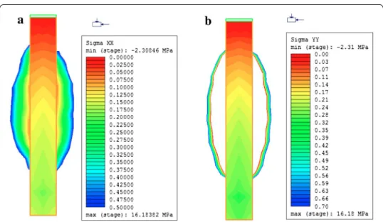 Figure  5 shows the results of the analytical model for K values of 0.5 and 0.33, based  on the findings of Marston [7] and Li and Aubertin [10]