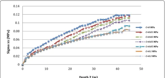 Fig. 7  Effects of cohesion (c) of the backfill on horizontal stress (sigma xx) in a stope measuring 6 × 45 m