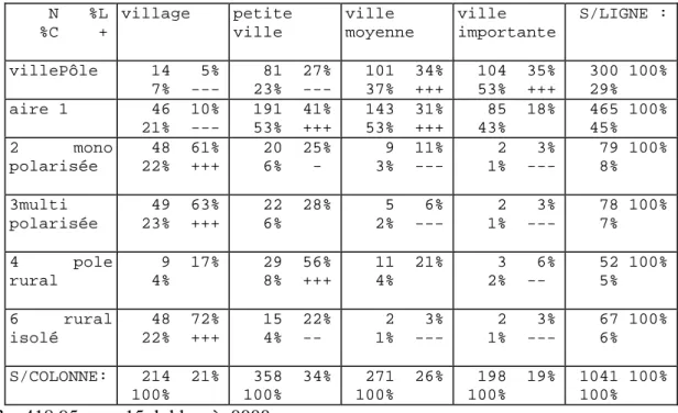 Tableau 9 : Répartition de la population selon le type de commune (2) et leur représentation   de l’espace      N   %L     %C    +  village  petite ville  ville  moyenne  ville  importante   S/LIGNE :  villePôle     14   5%     7%  ---     81  27%   23%  -