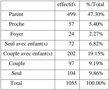 Tableau 14: Insertion familiale 