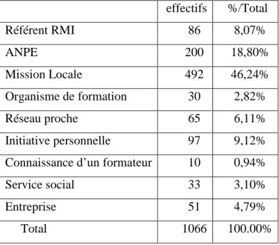 Tableau  16  Répartition de la population selon l’entrée en formation   effectifs     %/Total  Référent RMI          86       8,07%  ANPE         200      18,80%  Mission Locale         492      46,24%  Organisme de formation          30       2,82%  Résea