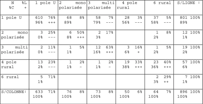 Tableau   18 :  Répartition  des  enquêtés  selon  le  type  d’espace  de  naissance  et  le  type  de  commune habitée  aujourd’hui 