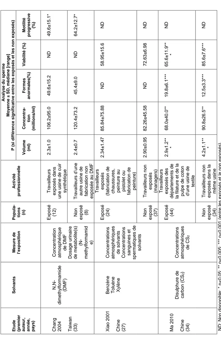 Tableau 1 Caractéristiques des études incluses dans la méta-analyse  (suite)