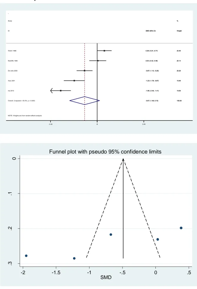 Figure 5 Forest plot et funnel plot sur la viabilité des spermatozoïdes des  travailleurs exposés aux solvants 