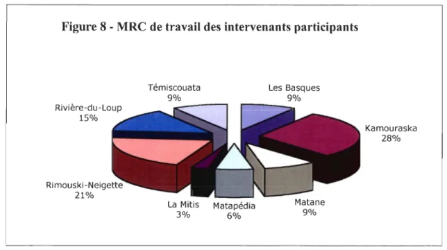Figure 8 - MRC de travail des intervenants participants  Rivière-du-Loup  15%  Témiscouata 9%  La  Mitis  Matapédia  3%  6%  4.3.2  Échantillonnage« jeunes»  Les  Basques 9%  Matane 9%  Kamouraska 28% 