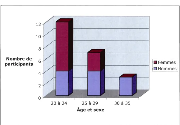 Figure 9 - Âge et sexe des participants  «  métropolitains»  12  10  8  Nombre de  participants  6  4  2  20  à  24  25  à  29  Âge et sexe  30  à  35  •  Femmes  OHommes 
