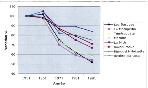 Figure 1 - Évolution de la population rurale des MRC du Bas-Saint-Laurent,  1951-1991  110  100   -90   -$!  0  c  80   -:p 0  .;: lU  lU  70  &gt;  60   -50  40   -1951  1961  1971  1981  1991  Année  - 