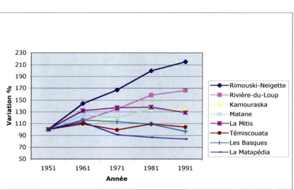 Figure 2 - Évolution de la population urbaine dans  les MRC du Bas-Saint-Laurent, 1951-1991 