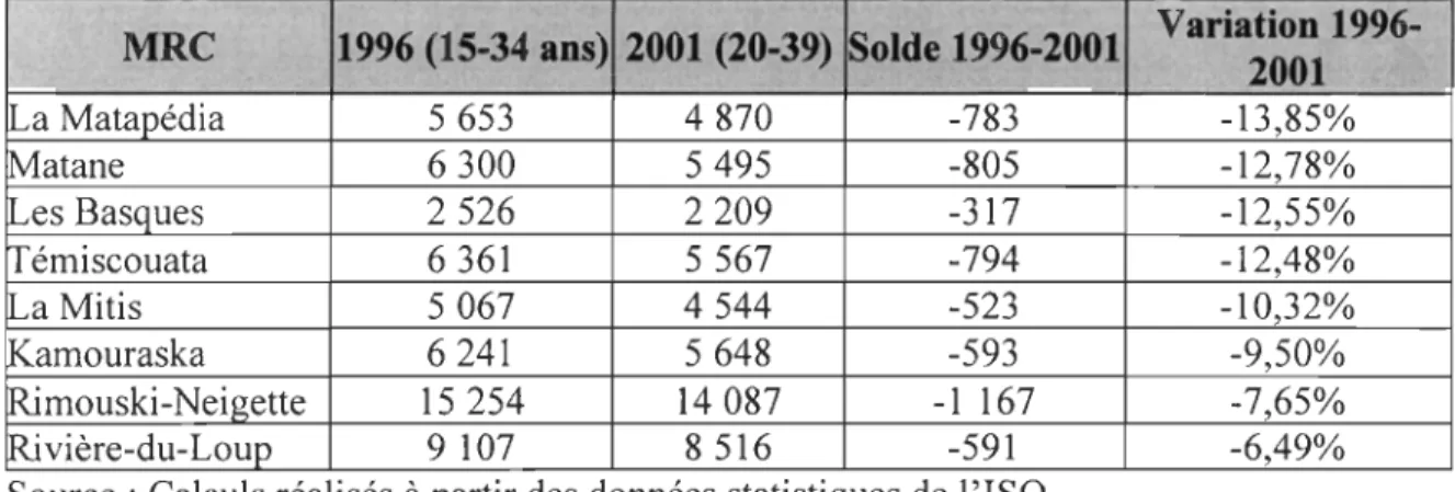 Tableau  1 - Variation du nombre de personnes âgées de  15  à  34  ans entre  1996  et  2001  (alors âgées de  20  à  39  ans) dans les MRC du Bas-Saint-Laurent 
