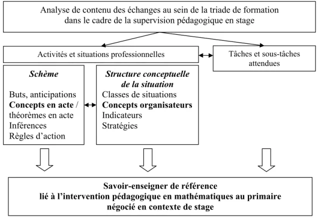 Fig. 7 : Grille d’analyse pour la lecture du corpus d’informations  3.3.2 Explicitation de la démarche d’analyse 