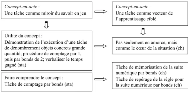 Fig. 12 Élaborer/ sélectionner et organiser la séquence des situations d’apprentissage :  situation comme vecteur de l’apprentissage ciblé 