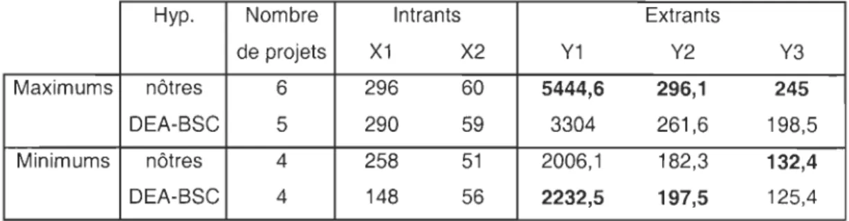 Tableau 3: Comparaison des extrants suivant les hypothèses considérées 