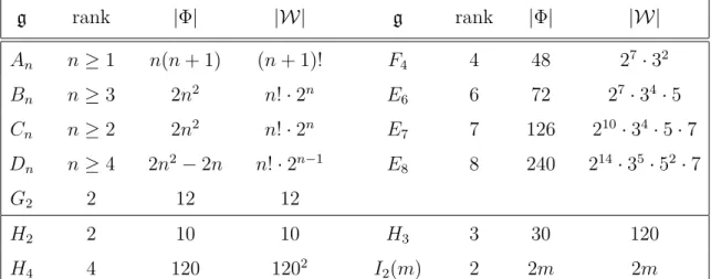 Table 1.1. Number of roots and orders of finite reflection groups.