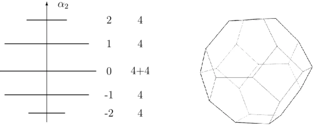 Figure 2.3. The (1, 1, 1) polytope and the pancake structure related to the A 1 × A 1 symmetry