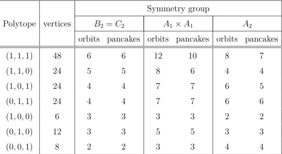 Table 2.3. The number of orbits and the number of pancakes for all the considered polytopes of the C 3