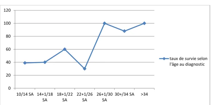 Figure 1 : Survie fœtale selon l’âge au diagnostic 