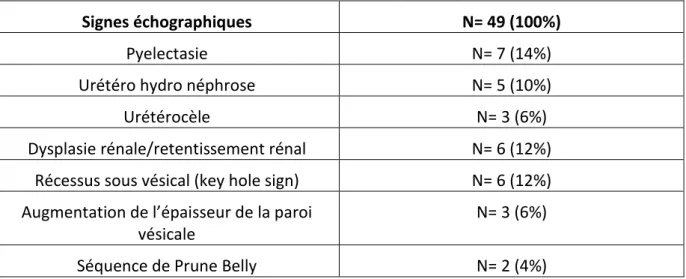 Tableau 3 : Anomalies échographiques de l’arbre urinaire associées aux mégavessies fœtales