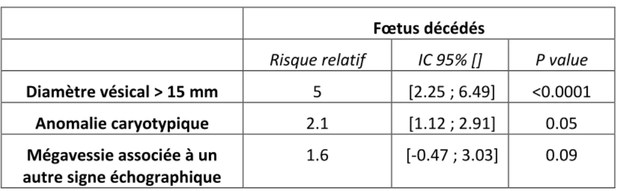 Tableau 5 : Facteurs pronostics d’évolution vers le décès fœtal  Fœtus décédés 