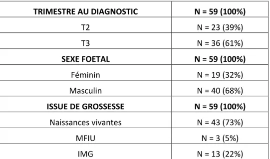 Tableau 9 : Caractéristiques générales des fœtus porteurs d’une mégavessie diagnostiquée  au 2 ème  ou au 3 ème  trimestre 