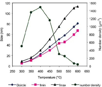 Fig. 2.8 The evolution of the size and number density of dispersoids 