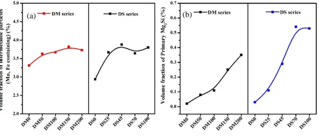 Fig. 4.2 Volume fraction of Mn-, Fe-containing intermetallic particles (a) and primary Mg 2 Si  particles (b) of the as-cast samples