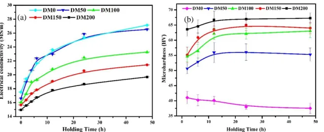 Fig.  4.10  Electrical  conductivity  (a)  and  microharness  (b)  as  a  function  of  holding  time  at  375 ℃  in the DM series